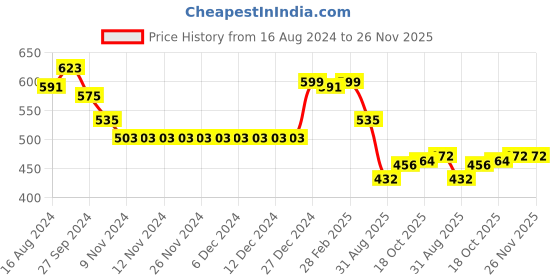 firstcry.com Babyhug Cotton Lycra Full Length Leggings With Polka Dot Print Pack Of 3 - Pink Multicolor babyhug Price History Graph from 16 Aug 2024 to 26 Nov 2025