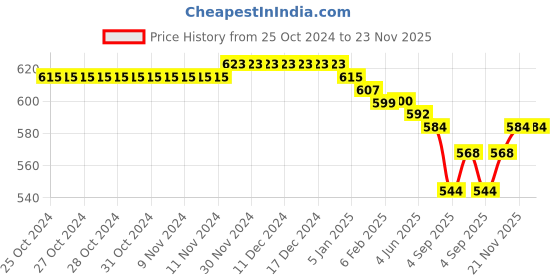 firstcry.com Babyhug Cotton Lycra Full Length Leggings with Polka Dots & Butterfly Print Pack of 3 - Multicolor babyhug Price History Graph from 25 Oct 2024 to 22 Nov 2025
