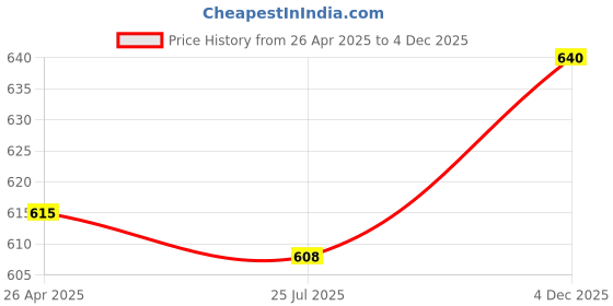 firstcry.com Babyhug Cotton Lycra Full Length Leggings With Polka Dots Print Pack Of 3 - Blue Red & Yellow babyhug Price History Graph from 26 Apr 2025 to 4 Dec 2025