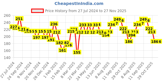 firstcry.com Babyhug Cotton Lycra Full Length Leggings With Smiley Print - Multicolour babyhug Price History Graph from 27 Jul 2024 to 27 Nov 2025