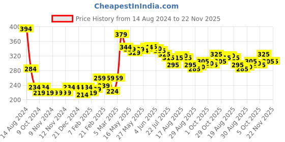 firstcry.com Babyhug Cotton Lycra Full Length Leggings With Stretch Floral Print Pack of 2 - Multicolor babyhug Price History Graph from 14 Aug 2024 to 22 Nov 2025