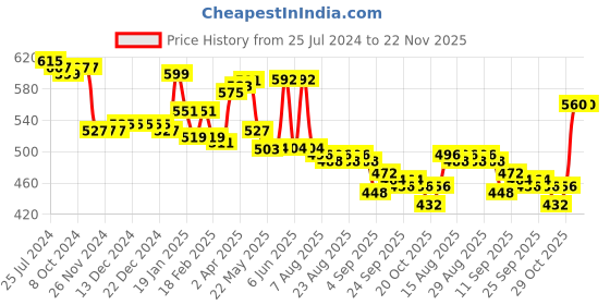 firstcry.com Babyhug Cotton Lycra Full Length Leggings With Text & Floral Print Pack Of 3 - Pink Navy Blue & Green babyhug Price History Graph from 25 Jul 2024 to 22 Nov 2025