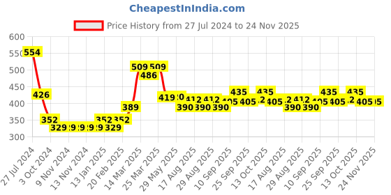 firstcry.com Babyhug Cotton Lycra Full Length Polka Dots & Floral Printed Leggings Pack of 3 - Multicolour babyhug Price History Graph from 27 Jul 2024 to 23 Nov 2025