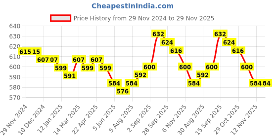firstcry.com Babyhug Cotton Lycra Full Length Skinny Fit Leggings Floral & Polka Dot Print Pack of 3 - Dark Pink White & Light Green babyhug Price History Graph from 29 Nov 2024 to 29 Nov 2025