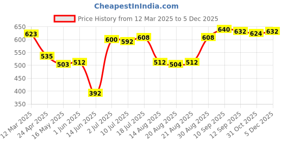 firstcry.com Babyhug Cotton Lycra Full Length Skinny Fit Leggings with Stretch Floral & Heart Print Pack of 3 - Pink Navy & Green babyhug Price History Graph from 12 Mar 2025 to 5 Dec 2025
