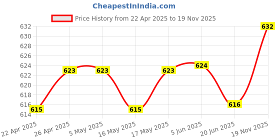 firstcry.com Babyhug Cotton Lycra Full Length Skinny Fit Leggings with Stretch Floral & Leafy Print Pack of 3 - Pink Blue & White babyhug Price History Graph from 22 Apr 2025 to 19 Nov 2025