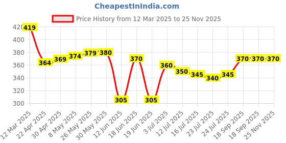 firstcry.com Babyhug Cotton Lycra Full Length Skinny Fit Leggings with Stretch Floral & Polka Dot Print Pack of 2 - Pink & Navy babyhug Price History Graph from 12 Mar 2025 to 24 Nov 2025