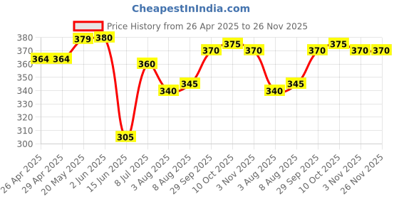 firstcry.com Babyhug Cotton Lycra Full Length Skinny Fit Leggings with Stretch Floral & Polka Dot Print Pack of 2 - Pink & Navy babyhug Price History Graph from 26 Apr 2025 to 26 Nov 2025