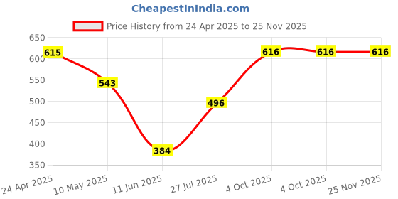 firstcry.com Babyhug Cotton Lycra Full Length Skinny Fit Leggings with Stretch Floral & Polka Dot Print Pack of 3 - Mustard Pink & White babyhug Price History Graph from 24 Apr 2025 to 25 Nov 2025