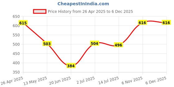 firstcry.com Babyhug Cotton Lycra Full Length Skinny Fit Leggings with Stretch Floral & Polka Dot Print Pack of 3 - Mustard Pink & White babyhug Price History Graph from 26 Apr 2025 to 3 Dec 2025