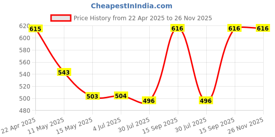 firstcry.com Babyhug Cotton Lycra Full Length Skinny Fit Leggings with Stretch Floral & Polka Dot Print Pack of 3 - Mustard Pink & White babyhug Price History Graph from 22 Apr 2025 to 25 Nov 2025