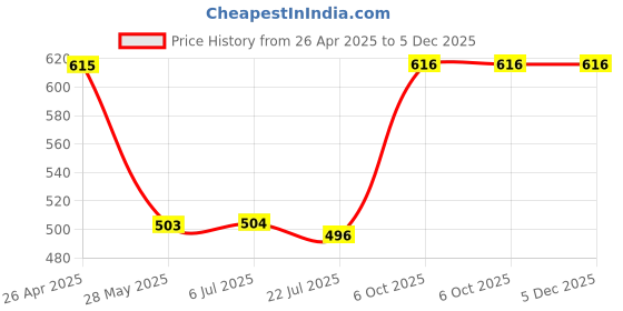 firstcry.com Babyhug Cotton Lycra Full Length Skinny Fit Leggings with Stretch Floral & Polka Dot Print Pack of 3 - Mustard Pink & White babyhug Price History Graph from 26 Apr 2025 to 5 Dec 2025