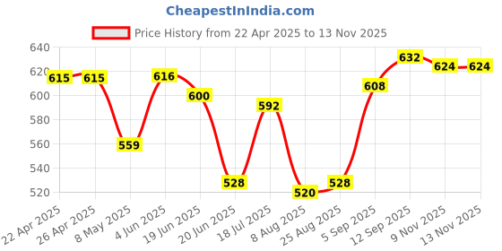 firstcry.com Babyhug Cotton Lycra Full Length Skinny Fit Leggings with Stretch Floral & Polka Dot Print Pack of 3 - Purple Pink & Green babyhug Price History Graph from 22 Apr 2025 to 12 Nov 2025
