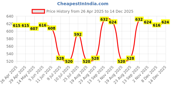 firstcry.com Babyhug Cotton Lycra Full Length Skinny Fit Leggings with Stretch Floral & Polka Dot Print Pack of 3 - Purple Pink & Green babyhug Price History Graph from 26 Apr 2025 to 14 Dec 2025