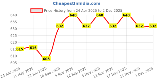 firstcry.com Babyhug Cotton Lycra Full Length Skinny Fit Leggings with Stretch Floral Heart & Polka Dot Print Pack of 3 - Navy & Red babyhug Price History Graph from 24 Apr 2025 to 2 Dec 2025
