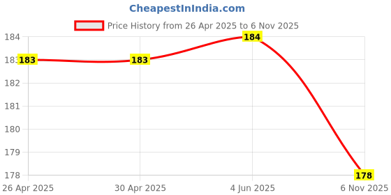 firstcry.com Babyhug Cotton Lycra Full Length Skinny Fit Solid Leggings with Stretch - Black babyhug Price History Graph from 26 Apr 2025 to 6 Nov 2025