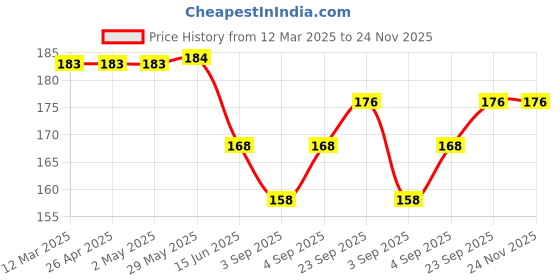 firstcry.com Babyhug Cotton Lycra Full Length Skinny Fit Solid Leggings with Stretch - Navy babyhug Price History Graph from 12 Mar 2025 to 23 Nov 2025