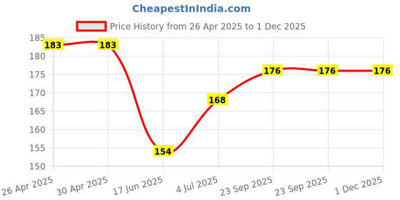 firstcry.com Babyhug Cotton Lycra Full Length Skinny Fit Solid Leggings with Stretch - Pink babyhug Price History Graph from 26 Apr 2025 to 30 Nov 2025