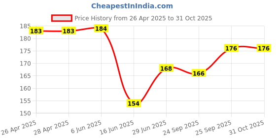 firstcry.com Babyhug Cotton Lycra Full Length Skinny Fit Solid Leggings with Stretch - Pink babyhug Price History Graph from 26 Apr 2025 to 30 Oct 2025
