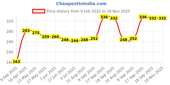 firstcry.com Babyhug Cotton Lycra Full length Solid Color Legging - Red babyhug Price History Graph from 9 Feb 2025 to 19 Nov 2025