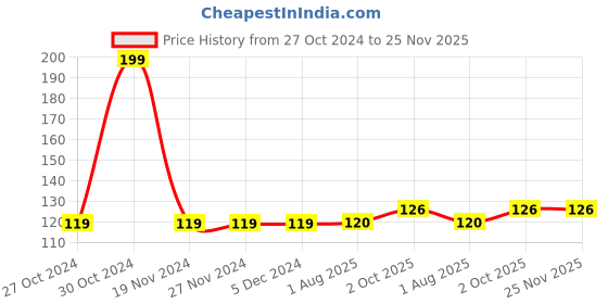 firstcry.com Babyhug Cotton Lycra Full Length Solid Color Leggings - Yellow babyhug Price History Graph from 27 Oct 2024 to 24 Nov 2025