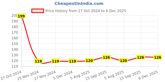 firstcry.com Babyhug Cotton Lycra Full Length Solid Color Leggings - Yellow babyhug Price History Graph from 27 Oct 2024 to 6 Dec 2025