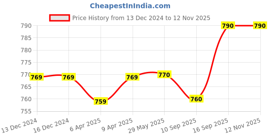 firstcry.com Babyhug Cotton Lycra Full Length Solid Colour Leggings Pack of 5 -Red Pink & Black babyhug Price History Graph from 13 Dec 2024 to 11 Nov 2025