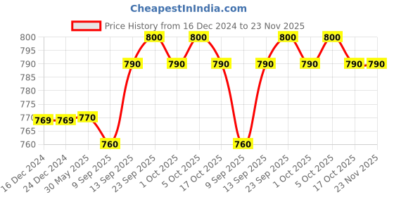 firstcry.com Babyhug Cotton Lycra Full Length Solid Colour Leggings Pack of 5 -Red Pink & Black babyhug Price History Graph from 16 Dec 2024 to 23 Nov 2025