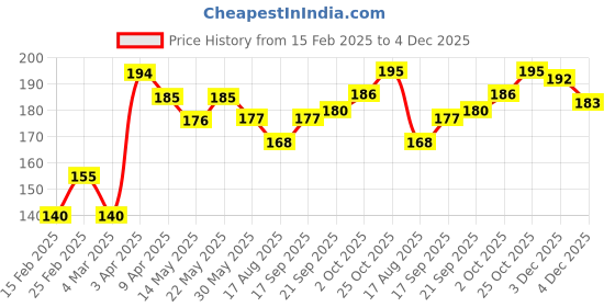 firstcry.com Babyhug Cotton Lycra Full Length Solid Rib Legging with Bow-Yellow babyhug Price History Graph from 15 Feb 2025 to 4 Dec 2025