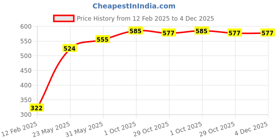 firstcry.com Babyhug Cotton Lycra Full Length Stretchable Legging Stripes & Floral Print Pack Of 3 - Pink Blue & Yellow babyhug Price History Graph from 12 Feb 2025 to 4 Dec 2025