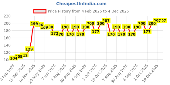 firstcry.com Babyhug Cotton Lycra Full Length Stretchable Leggings Floral Print- Maroon babyhug Price History Graph from 4 Feb 2025 to 4 Dec 2025