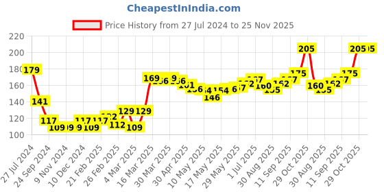 firstcry.com Babyhug Cotton Lycra Full Length Stretchable Leggings Floral Print- Red babyhug Price History Graph from 27 Jul 2024 to 25 Nov 2025