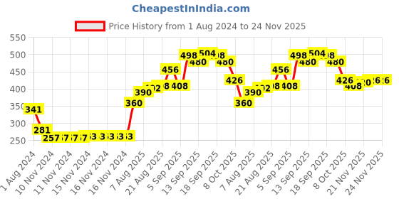 firstcry.com Babyhug Cotton Lycra Full Length Stretchable Washed Denim Jeans   Fly With Zipper -  Charcoal Grey babyhug Price History Graph from 1 Aug 2024 to 24 Nov 2025