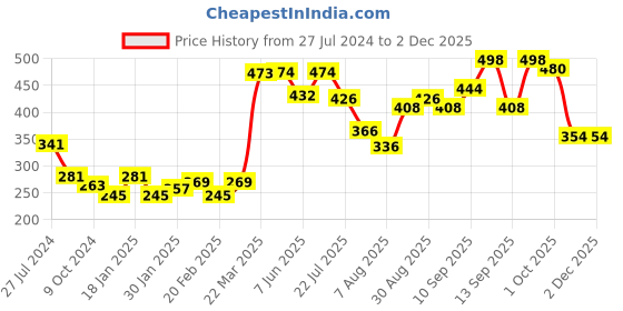firstcry.com Babyhug Cotton Lycra Full Length Stretchable Washed Denim Jeans   Fly With Zipper -  Light Blue babyhug Price History Graph from 27 Jul 2024 to 30 Nov 2025