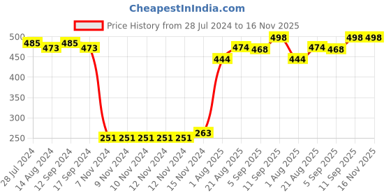 firstcry.com Babyhug Cotton Lycra Full Length Trouser - Beige babyhug Price History Graph from 28 Jul 2024 to 16 Nov 2025