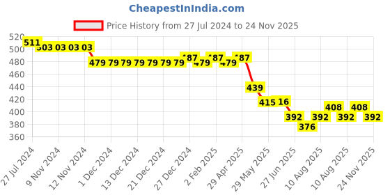 firstcry.com Babyhug Cotton Lycra Full Length  Trousers Camouflage Print - Orange babyhug Price History Graph from 27 Jul 2024 to 24 Nov 2025