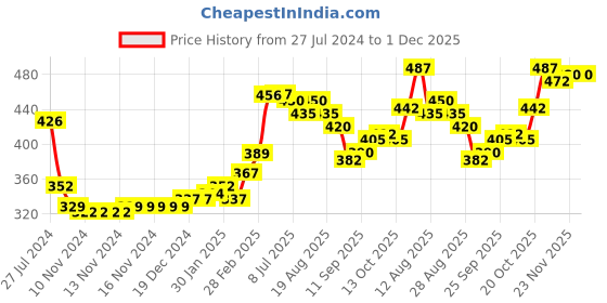 firstcry.com Babyhug Cotton Lycra Knit Capri Length Leggings Floral & Polka Dots Print Pack of 3 - Pink White & Turquoise babyhug Price History Graph from 27 Jul 2024 to 1 Dec 2025