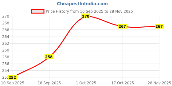 firstcry.com Babyhug Cotton Lycra Knit Full Length Flared Leggings With Stretch - Pink babyhug Price History Graph from 10 Sep 2025 to 28 Nov 2025