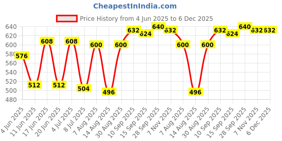 firstcry.com Babyhug Cotton Lycra Knit Full Length Floral & Heart Printed Leggings With Stretch Pack Of 3 - Pink Blue & Dark Pink babyhug Price History Graph from 4 Jun 2025 to 6 Dec 2025