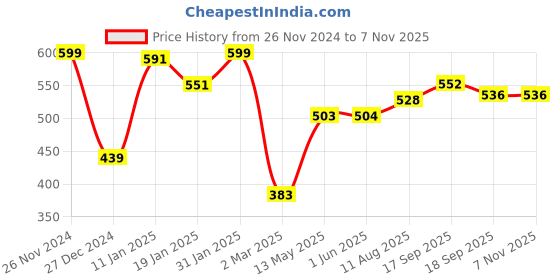 firstcry.com Babyhug Cotton Lycra Knit Full Length Floral & Polka Dots Printed Leggings Pack of 3 - Multicolor babyhug Price History Graph from 26 Nov 2024 to 6 Nov 2025