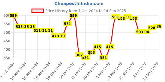 firstcry.com Babyhug Cotton Lycra Knit Full Length Floral & Polka Dots Printed Leggings Pack of 3 - Multicolor babyhug Price History Graph from 7 Oct 2024 to 14 Sep 2025