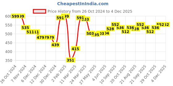 firstcry.com Babyhug Cotton Lycra Knit Full Length Floral & Polka Dots Printed Leggings Pack of 3 - Multicolor babyhug Price History Graph from 26 Oct 2024 to 3 Dec 2025