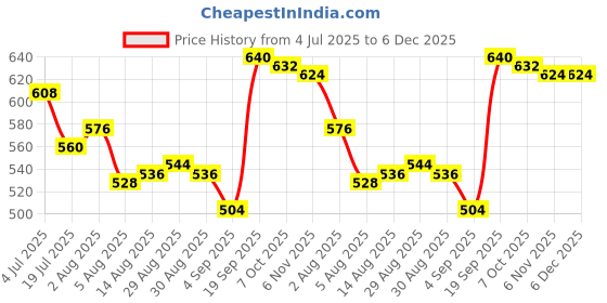 firstcry.com Babyhug Cotton Lycra Knit Full Length Floral & Rainbow Printed Leggings Pack of 3 - Multicolor babyhug Price History Graph from 4 Jul 2025 to 6 Dec 2025