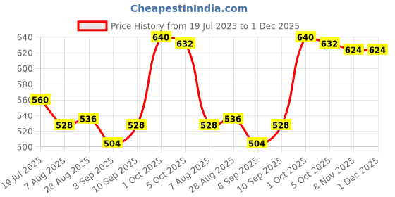 firstcry.com Babyhug Cotton Lycra Knit Full Length Floral & Rainbow Printed Leggings Pack of 3 - Multicolor babyhug Price History Graph from 19 Jul 2025 to 30 Nov 2025