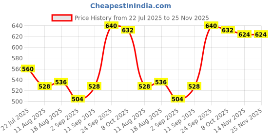 firstcry.com Babyhug Cotton Lycra Knit Full Length Floral & Rainbow Printed Leggings Pack of 3 - Multicolor babyhug Price History Graph from 22 Jul 2025 to 24 Nov 2025