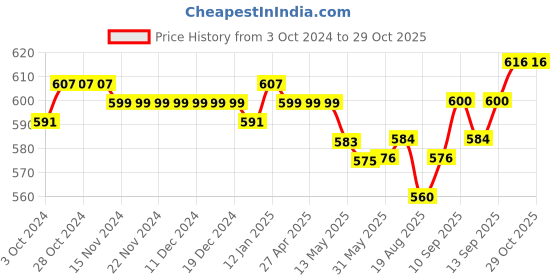 firstcry.com Babyhug Cotton Lycra Knit Full Length Floral Printed Leggings Pack of 3 - Pink Yellow & Blue babyhug Price History Graph from 3 Oct 2024 to 29 Oct 2025