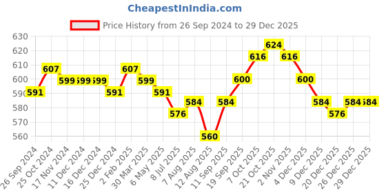 firstcry.com Babyhug Cotton Lycra Knit Full Length Floral Printed Leggings Pack of 3 - Pink Yellow & Blue babyhug Price History Graph from 26 Sep 2024 to 29 Dec 2025