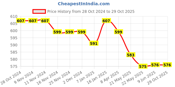 firstcry.com Babyhug Cotton Lycra Knit Full Length Floral Printed Leggings Pack of 3 - Pink Yellow & Blue babyhug Price History Graph from 28 Oct 2024 to 29 Oct 2025