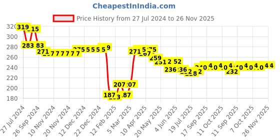 firstcry.com Babyhug Cotton Lycra Knit Full Length Legging Star Print - Navy Blue babyhug Price History Graph from 27 Jul 2024 to 26 Nov 2025