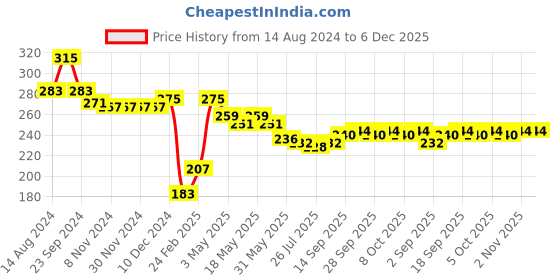 firstcry.com Babyhug Cotton Lycra Knit Full Length Legging Star Print - Navy Blue babyhug Price History Graph from 14 Aug 2024 to 5 Dec 2025